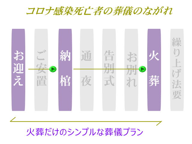 新型コロナウイルス葬儀の流れ