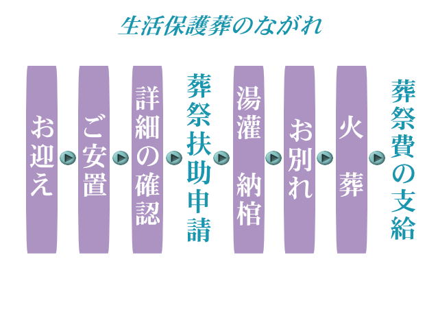 生活保護葬儀,福祉葬,流れ
