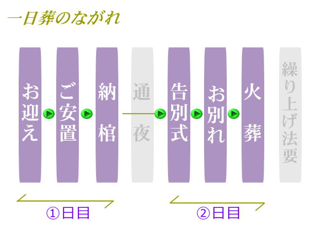 一日葬流れ