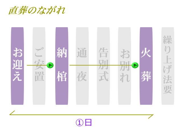 直葬流れ