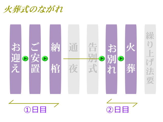 火葬式流れ